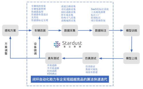 自研工具將標注效率提升50%，星塵數據為無人車場景提供全方位數據處理服務